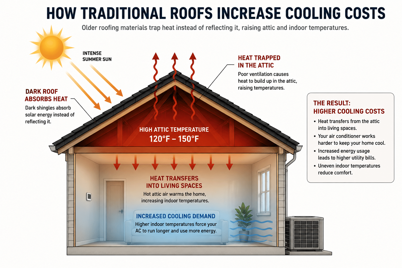 Energy-Efficient Roofing Materials That Help Lower Cooling Costs